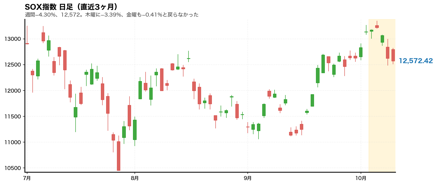 フィラデルフィア半導体株指数(SOX指数)の日足チャート。2026年10月5日から10月9日までの週をハイライトしている