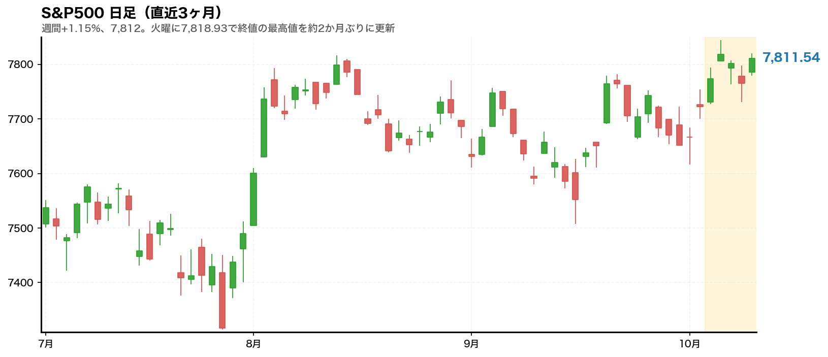S&P500の日足チャート。2026年10月5日から10月9日までの週をハイライトしている