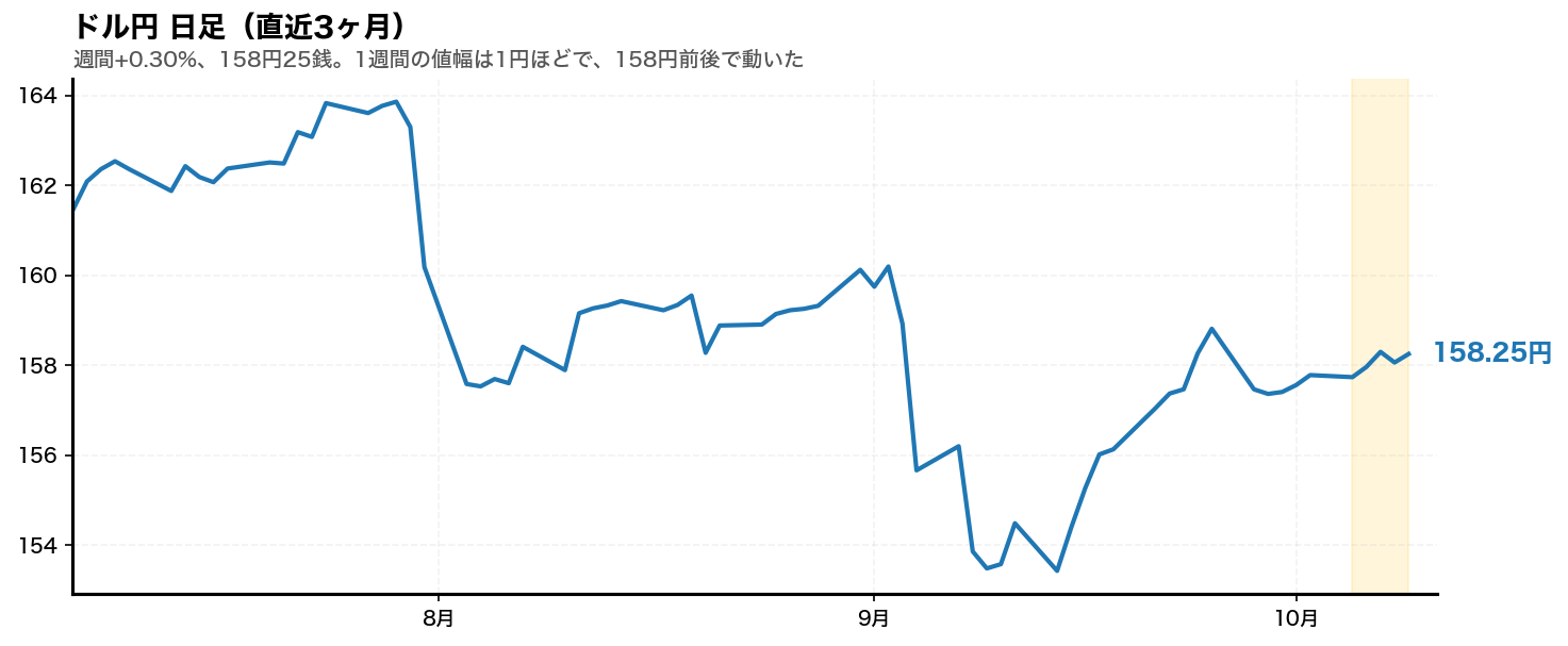 ドル円の日足チャート。2026年10月5日から10月9日までの週をハイライトしている