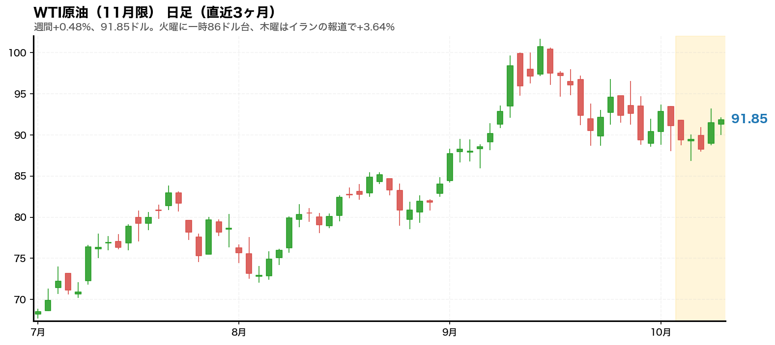 WTI原油先物(11月限)の日足チャート。2026年10月5日から10月9日までの週をハイライトしている