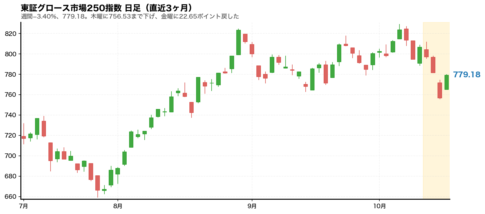 東証グロース市場250指数の日足チャート。2026年10月12日から10月16日までの週をハイライトしている