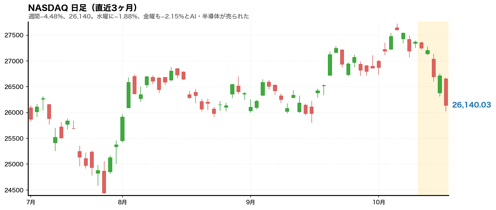 NASDAQ総合指数の日足チャート。2026年10月12日から10月16日までの週をハイライトしている