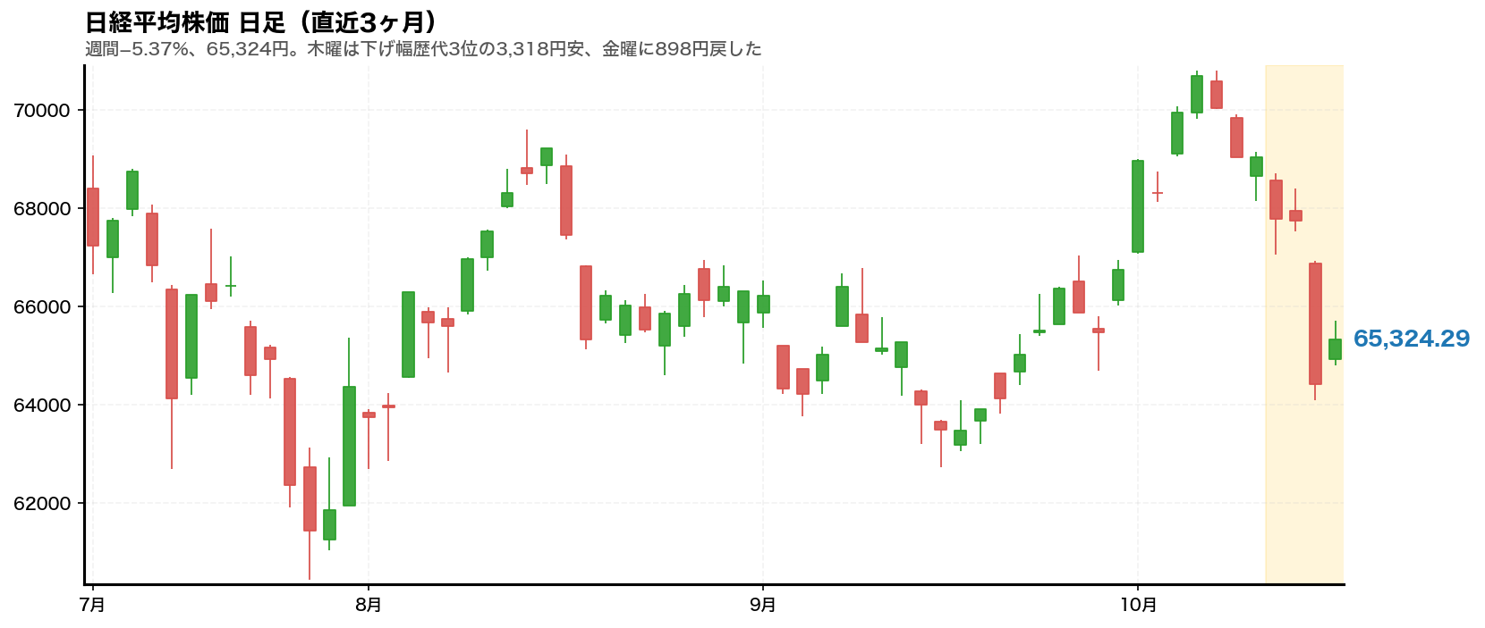 日経平均株価の日足チャート。2026年10月12日から10月16日までの週をハイライトしている