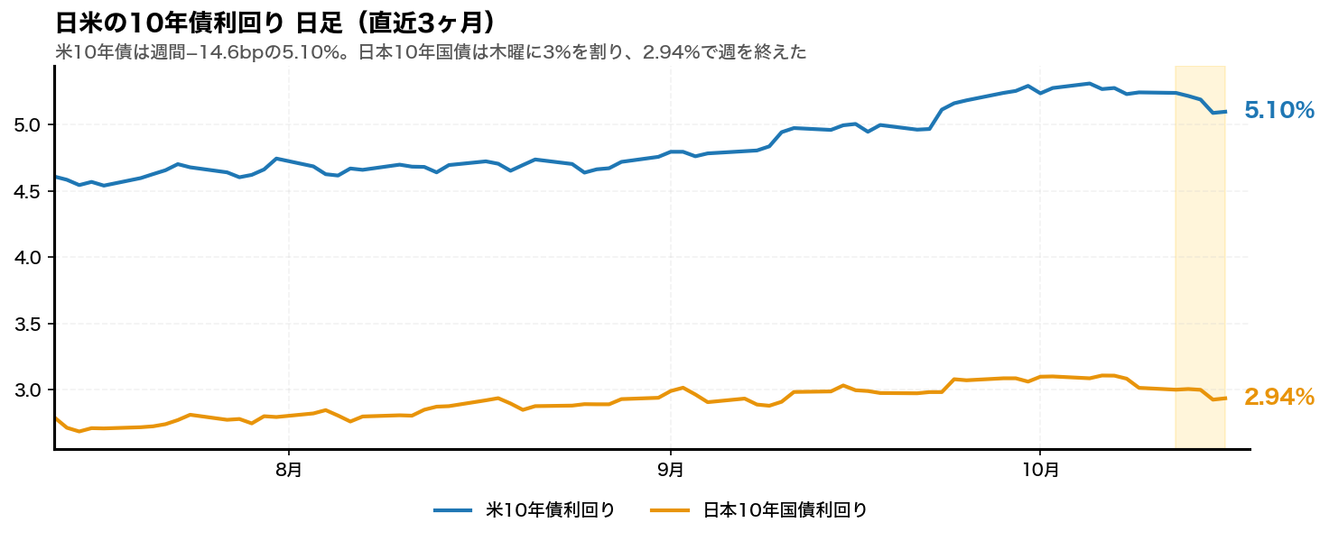 日米の10年債利回りの日足チャート。米10年債利回りと日本10年国債利回りを並べている