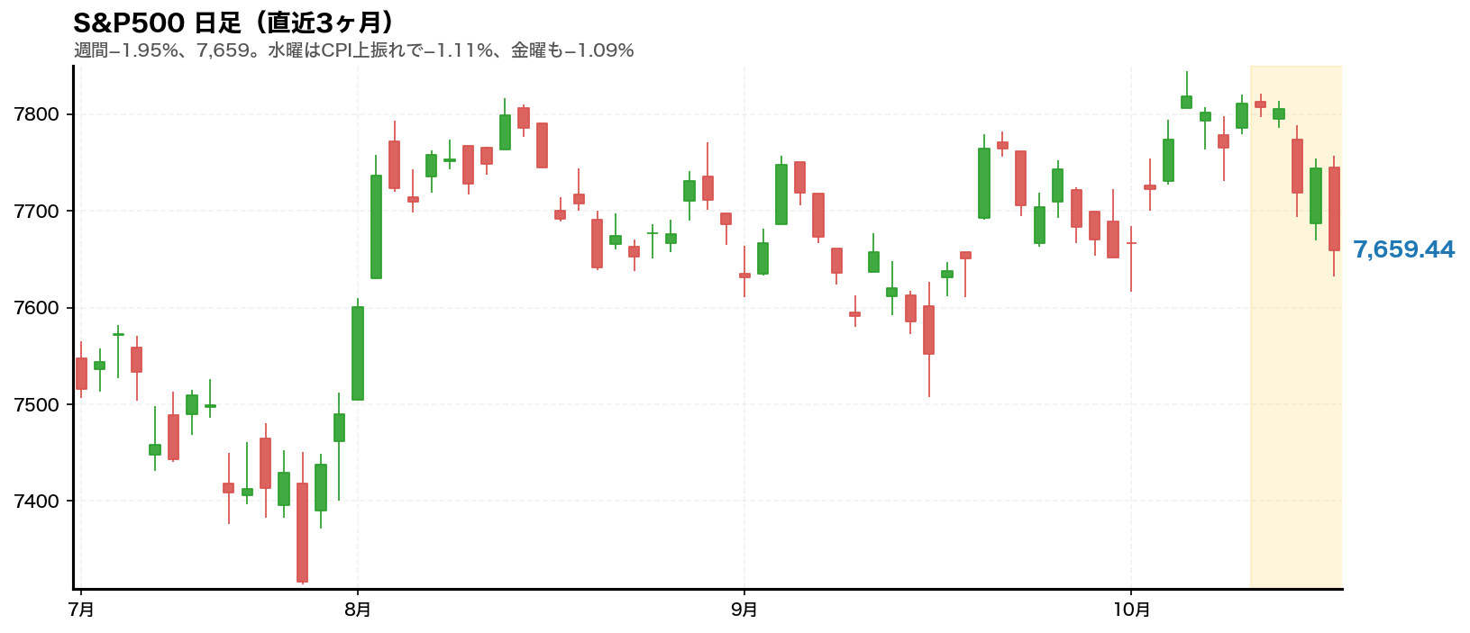 S&P500の日足チャート。2026年10月12日から10月16日までの週をハイライトしている