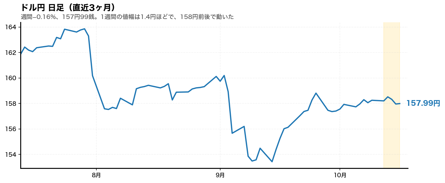ドル円の日足チャート。2026年10月12日から10月16日までの週をハイライトしている