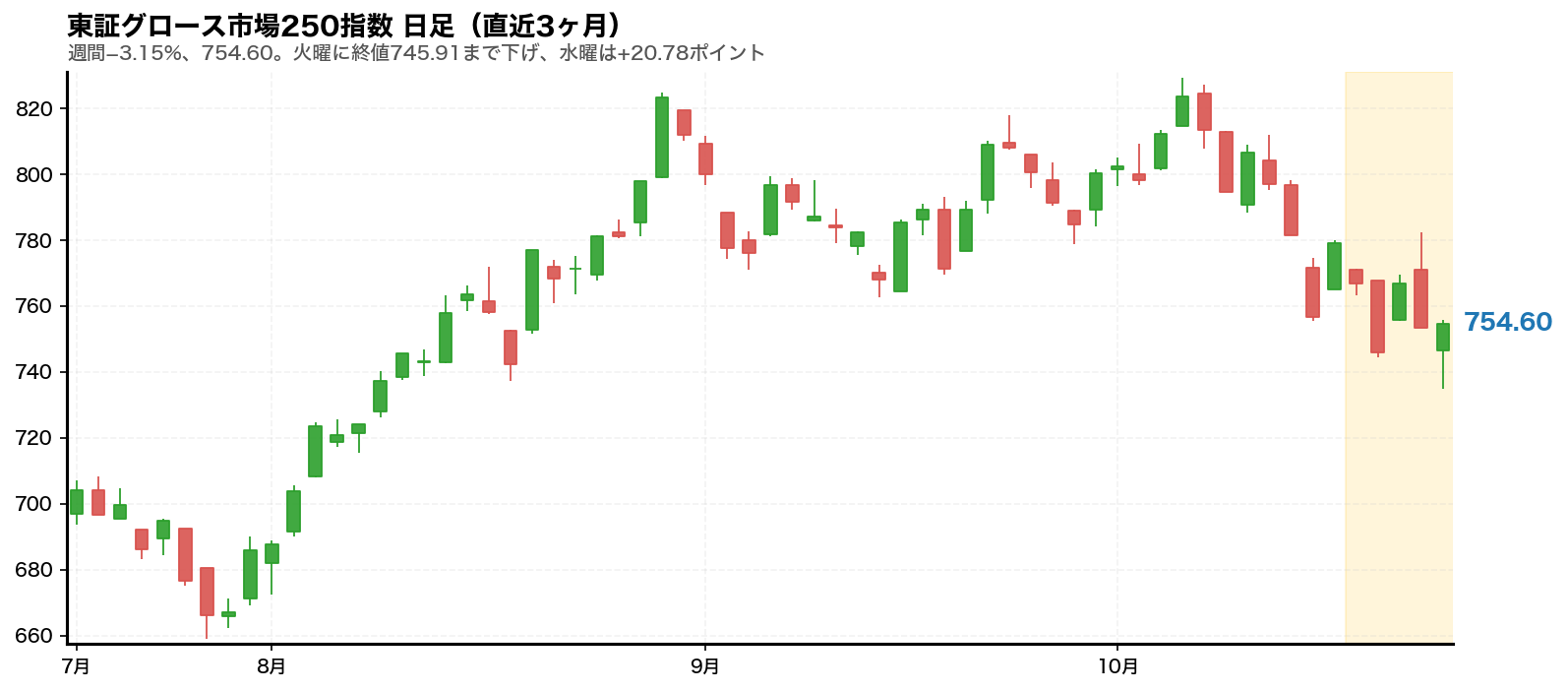 東証グロース市場250指数の日足チャート。2026年10月19日から10月23日までの週をハイライトしている