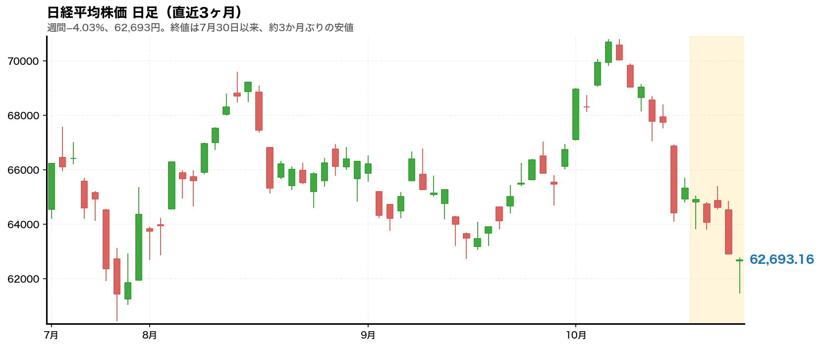 日経平均株価の日足チャート。2026年10月19日から10月23日までの週をハイライトしている
