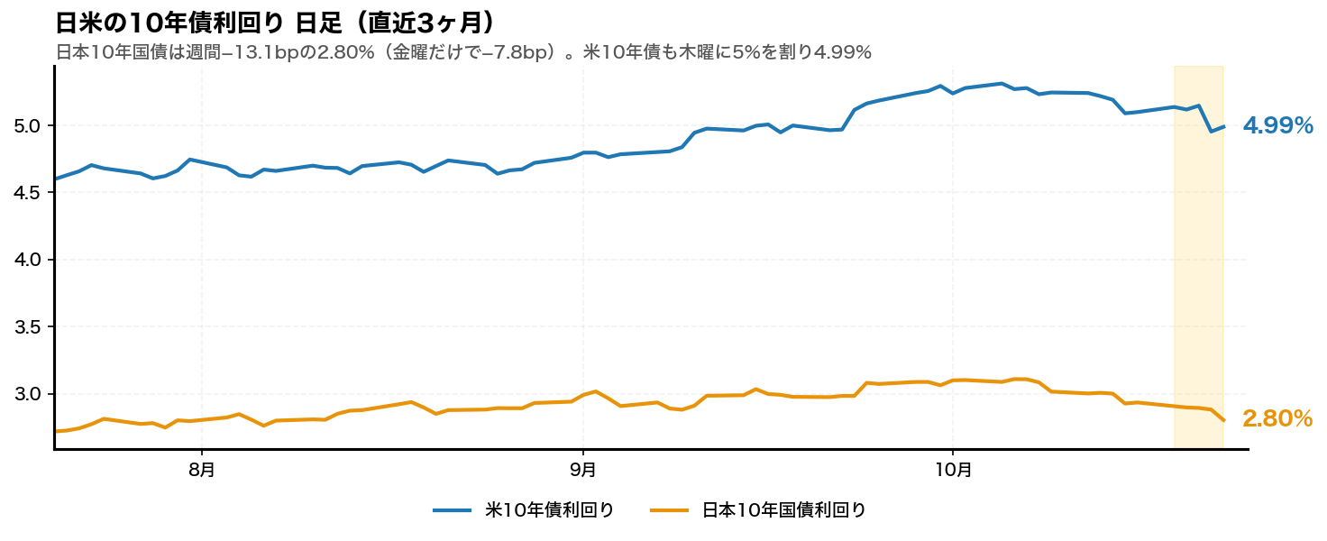 日米の10年債利回りの日足チャート。米10年債利回りと日本10年国債利回りを並べている