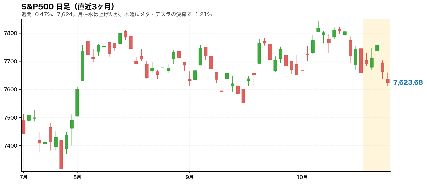 S&P500の日足チャート。2026年10月19日から10月23日までの週をハイライトしている