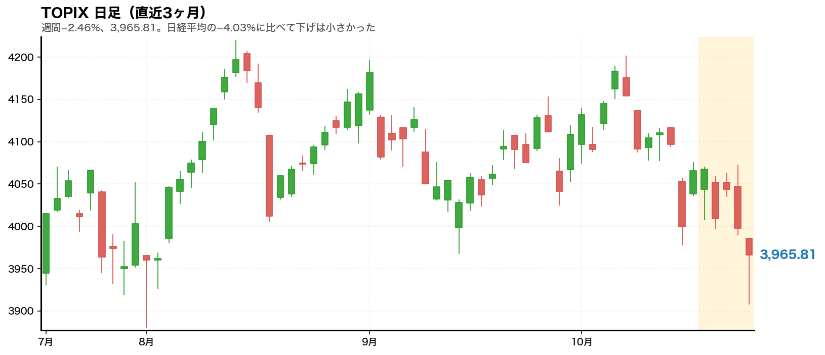 TOPIXの日足チャート。2026年10月19日から10月23日までの週をハイライトしている