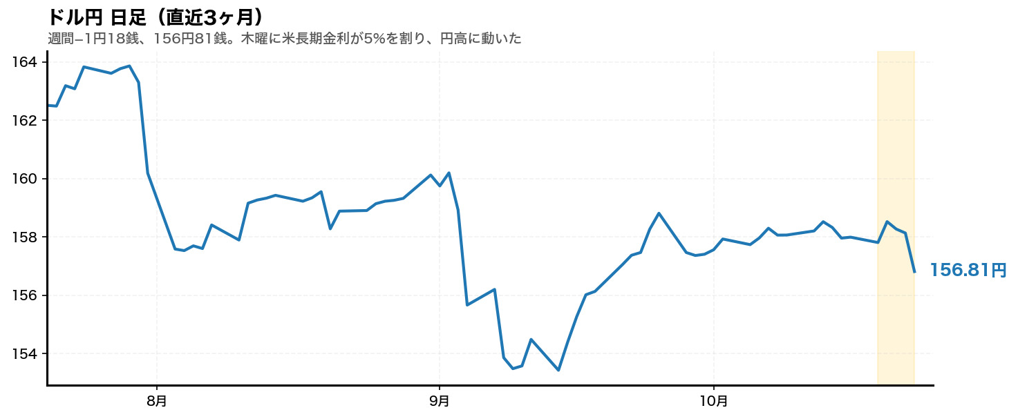 ドル円の日足チャート。2026年10月19日から10月23日までの週をハイライトしている
