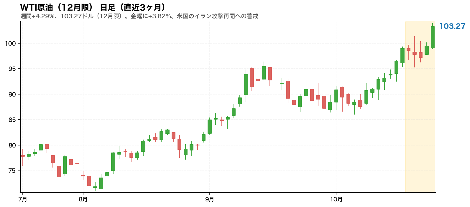 WTI原油先物(12月限)の日足チャート。2026年10月19日から10月23日までの週をハイライトしている