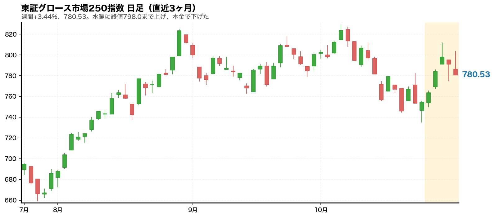 東証グロース市場250指数の日足チャート。2026年10月26日から10月30日までの週をハイライトしている