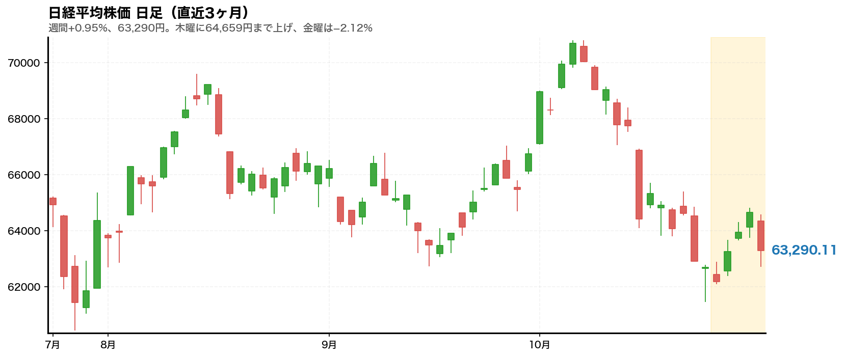 日経平均株価の日足チャート。2026年10月26日から10月30日までの週をハイライトしている