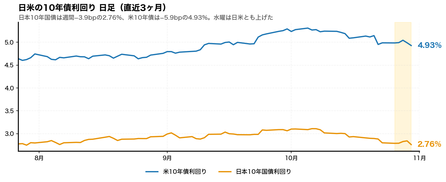 日米の10年債利回りの日足チャート。米10年債利回りと日本10年国債利回りを並べている