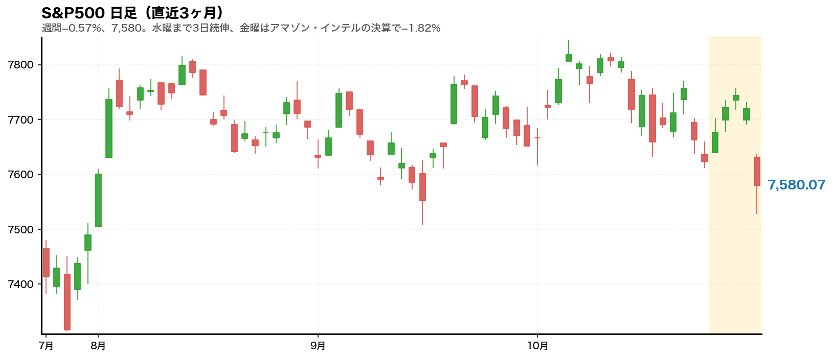 S&P500の日足チャート。2026年10月26日から10月30日までの週をハイライトしている
