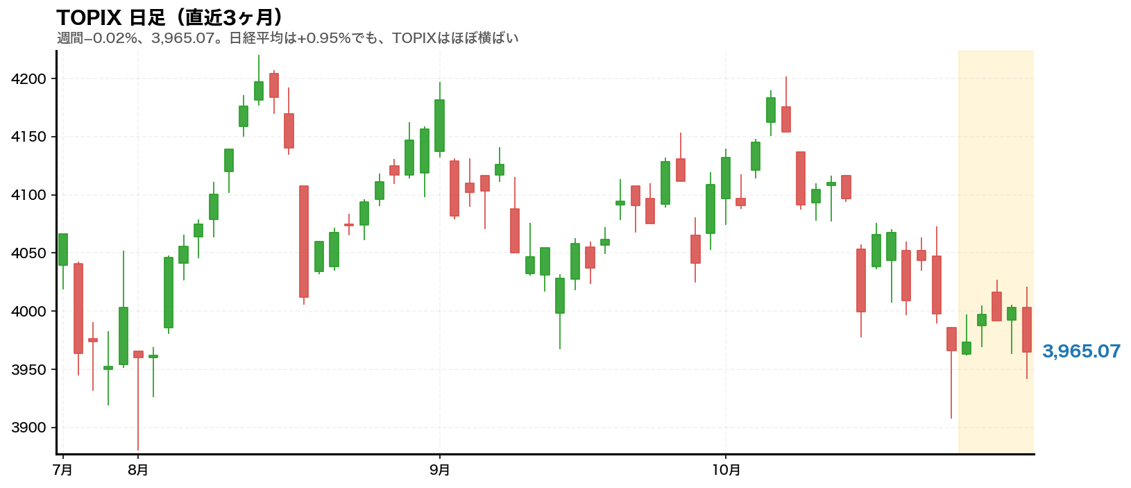 TOPIXの日足チャート。2026年10月26日から10月30日までの週をハイライトしている
