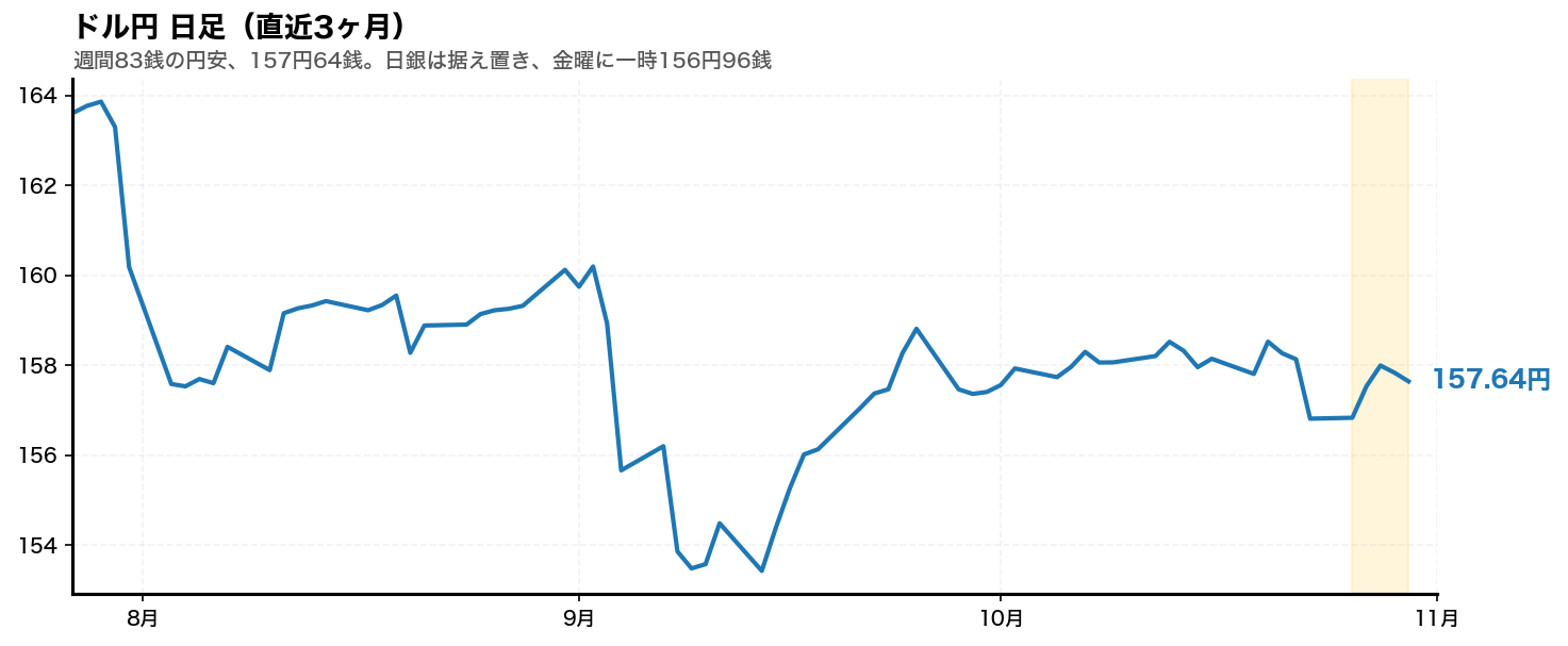 ドル円の日足チャート。2026年10月26日から10月30日までの週をハイライトしている