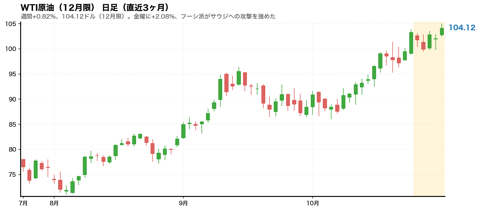 WTI原油先物(12月限)の日足チャート。2026年10月26日から10月30日までの週をハイライトしている