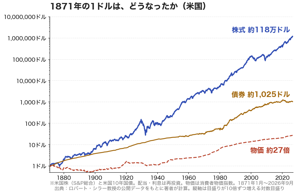 1871年の1ドルは、株式に置いておけば約118万ドル、債券なら約1,025ドルになった。物価は約27倍