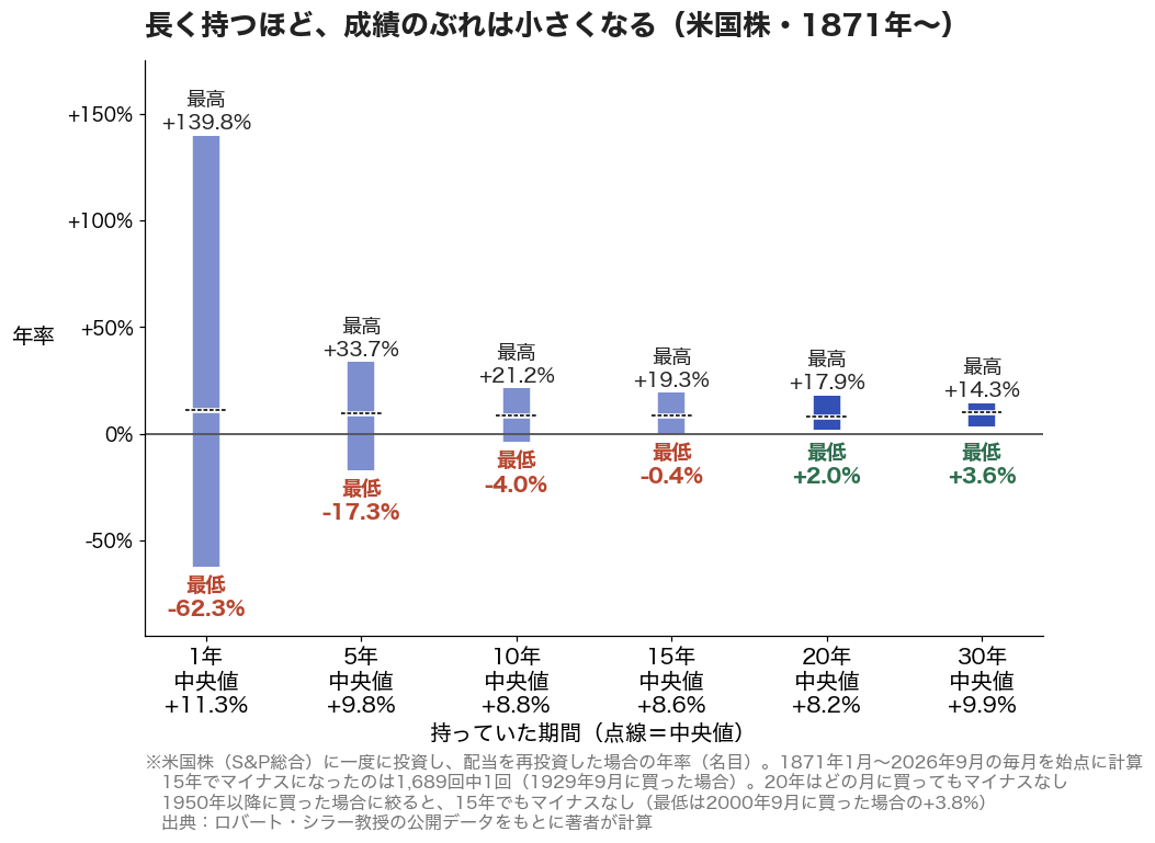 持った年数ごとの最高・最低・中央値の年率。持つ年数が長いほど上下の幅が狭くなる