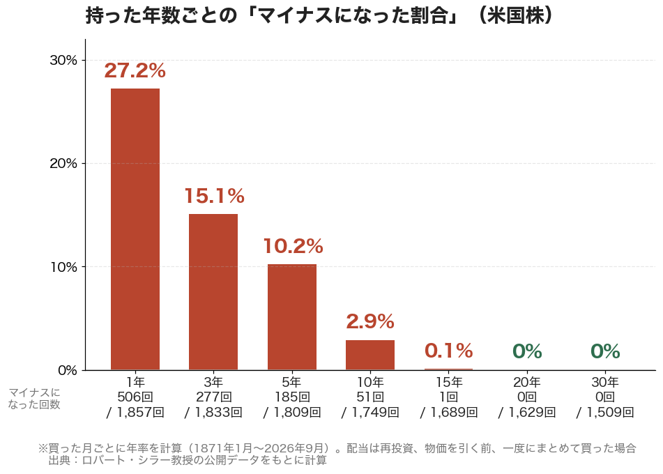 持った年数ごとのマイナスになった割合。1年27.2%、3年15.1%、5年10.2%、10年2.9%、15年0.1%、20年と30年は0%