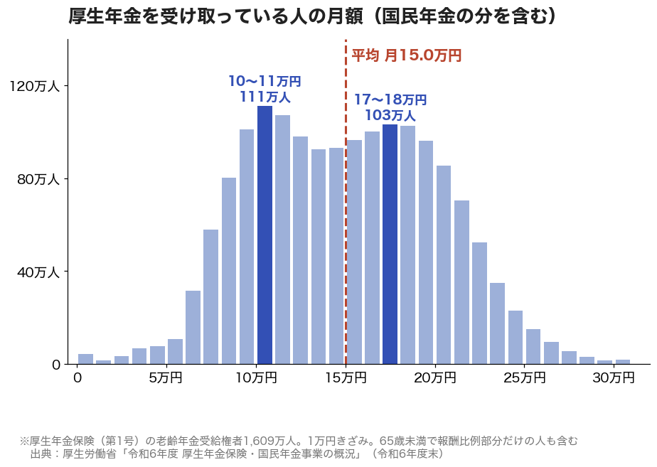 厚生年金を受け取っている人の月額の分布。平均は月15.0万円、10〜11万円台と17〜18万円台に山がある