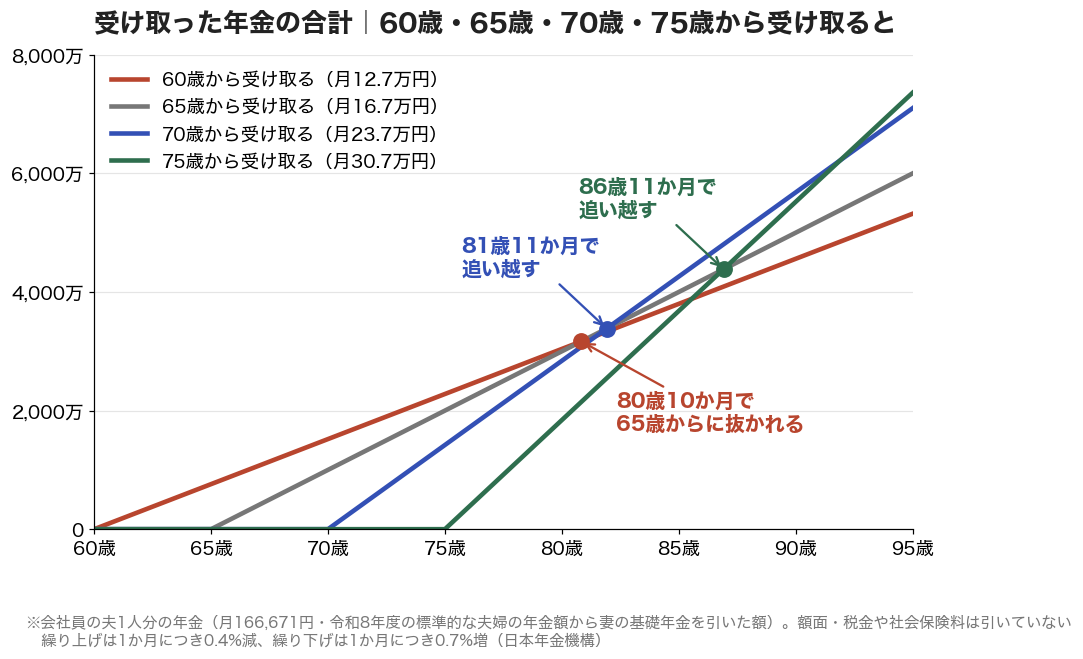 60歳・65歳・70歳・75歳から受け取った場合の年金の合計。60歳からは80歳10か月で65歳からに抜かれ、70歳からは81歳11か月、75歳からは86歳11か月で65歳からを追い越す
