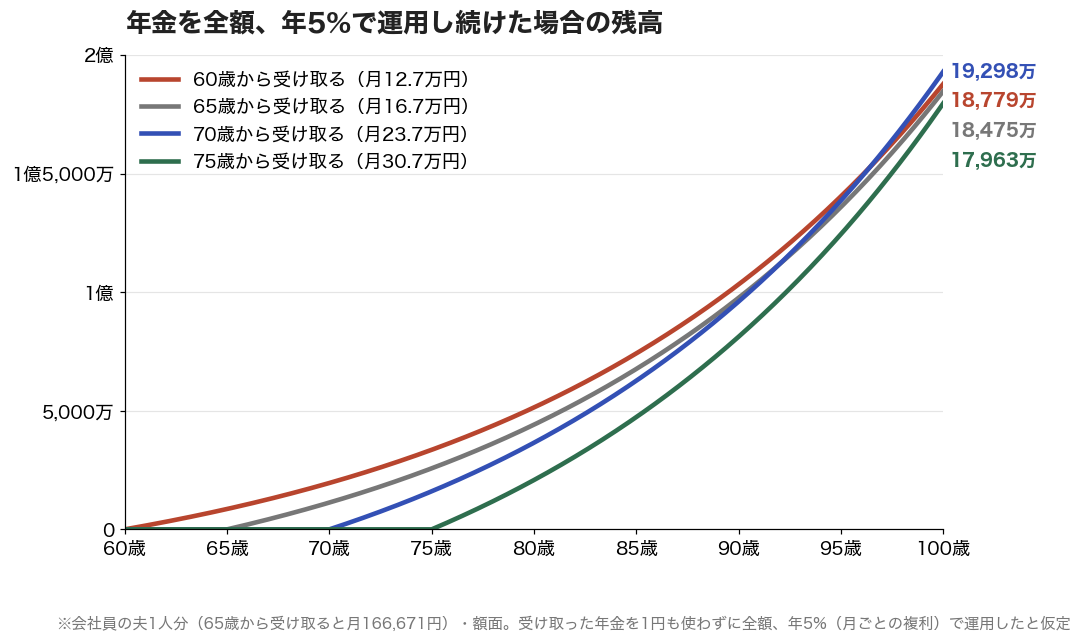 年金を全額、年5%で運用し続けた場合の残高。100歳で60歳から1億8,779万円、65歳から1億8,475万円、70歳から1億9,298万円、75歳から1億7,963万円