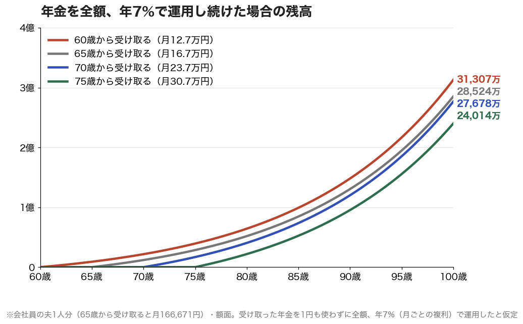 年金を全額、年7%で運用し続けた場合の残高。100歳で60歳から3億1,307万円、65歳から2億8,524万円、70歳から2億7,678万円、75歳から2億4,014万円