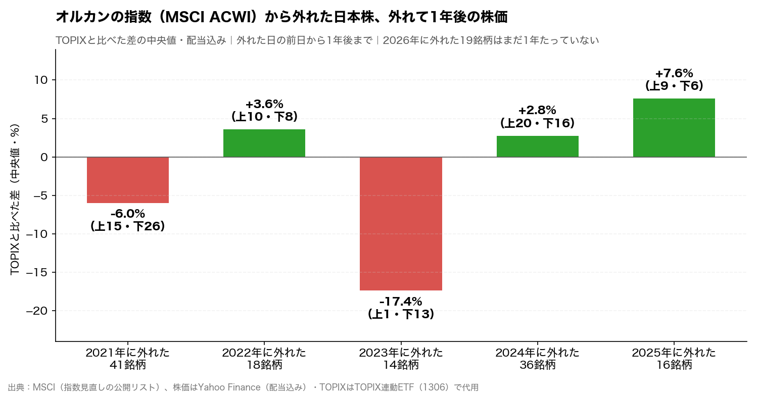 MSCIの見直しで外れた日本株の、外れて1年後の株価をTOPIXと比べた棒グラフ。外れた年ごとの中央値で、2021年は−6.0%、2022年は+3.6%、2023年は−17.4%、2024年は+2.8%、2025年は+7.6%