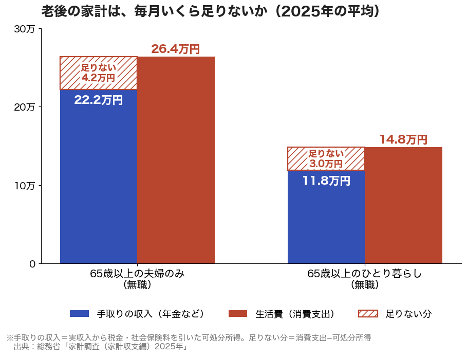 65歳以上の夫婦のみの無職世帯は手取りの収入22.2万円に対し生活費26.4万円で、毎月42,434円足りない。ひとり暮らしは手取り11.8万円、生活費14.8万円で、毎月29,980円足りない