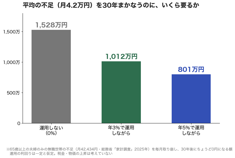 平均の不足(月42,434円)を30年まかなうのに必要な額。運用しない場合1,528万円、年3%で1,012万円、年5%で801万円