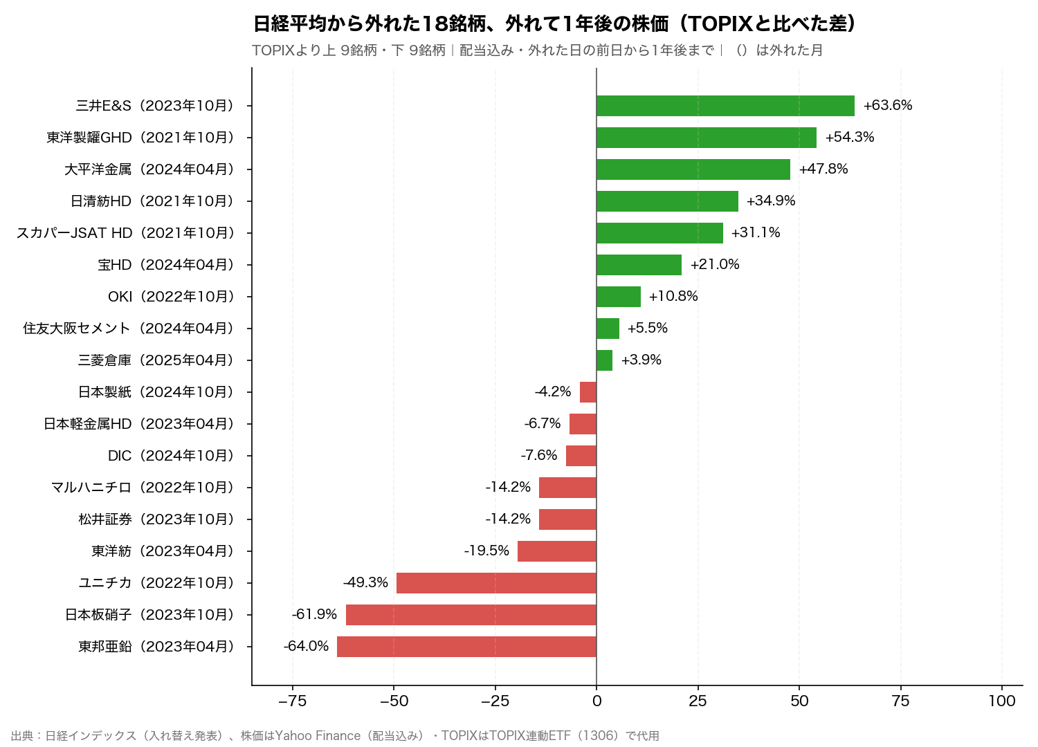日経平均から外れた18銘柄の、外れて1年後の株価をTOPIXと比べた棒グラフ。TOPIXより上が9銘柄、下が9銘柄