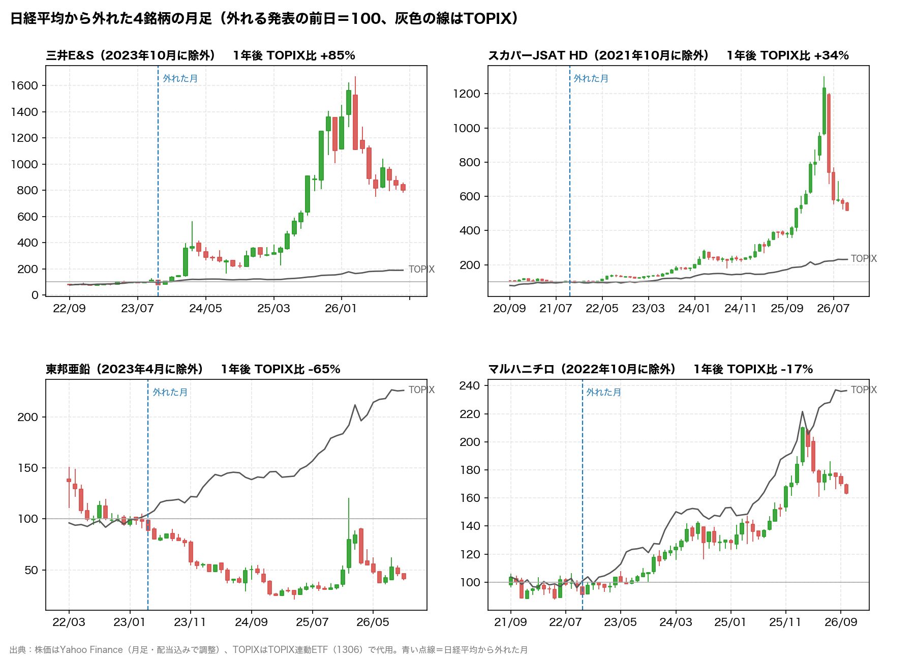 日経平均から外れた三井E&S、スカパーJSATホールディングス、東邦亜鉛、マルハニチロの月足チャートとTOPIXの比較
