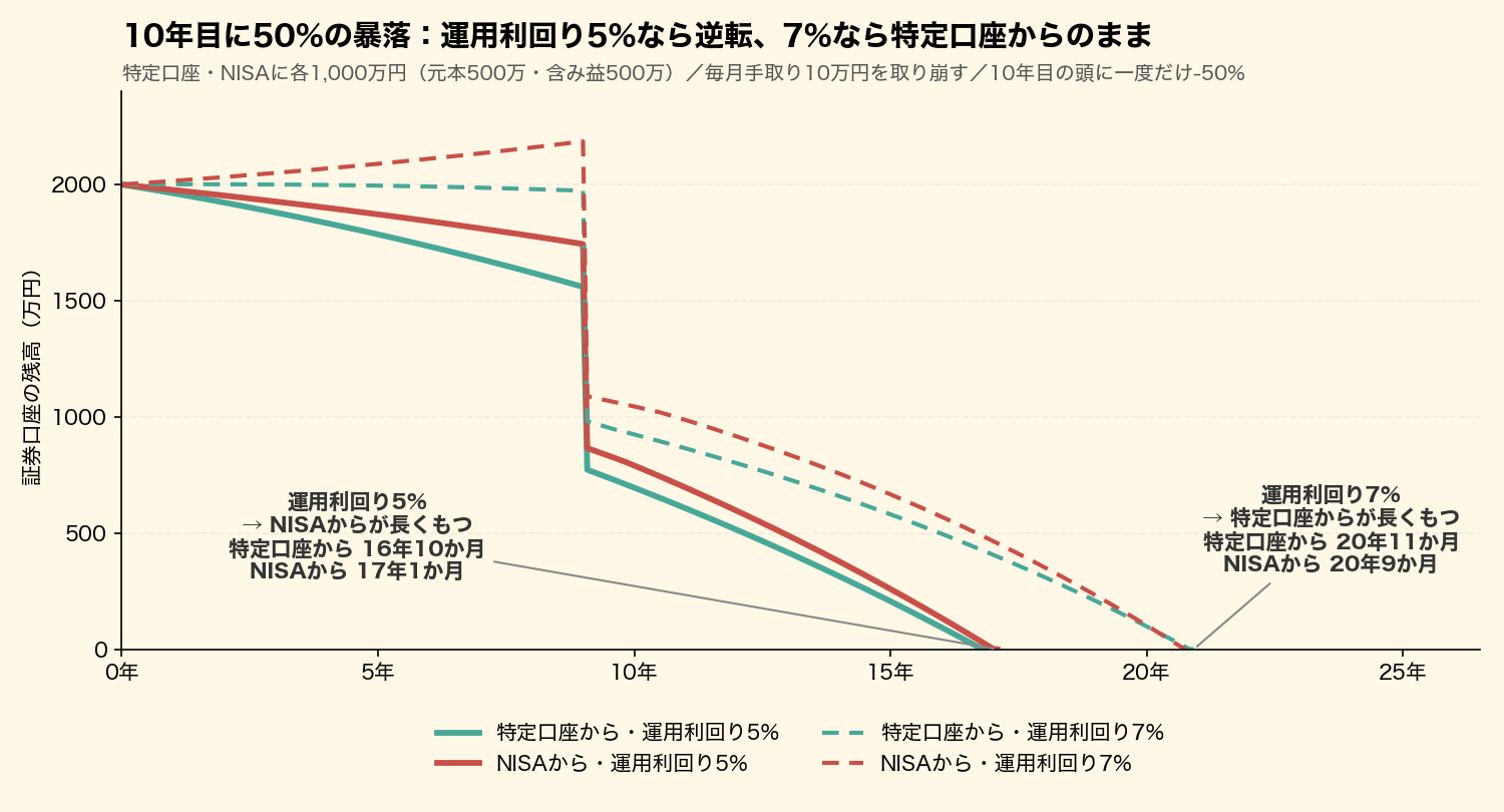 10年目の頭に50%下落するケースで、運用利回り5%(太い線)と7%(点線)の場合に、特定口座から取り崩した場合とNISAから取り崩した場合の証券口座の残高の推移を比べた折れ線グラフ。5%では特定口座から16年10か月、NISAから17年1か月でNISAからが長くもつ。7%では特定口座から20年11か月、NISAから20年9か月で特定口座からが長くもつ