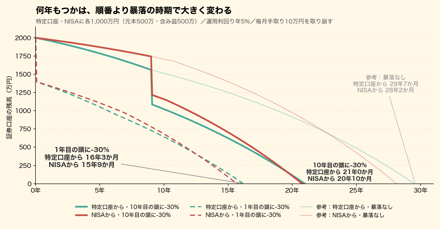10年目の頭に30%下落するケース(太い線)と1年目の頭に30%下落するケース(点線)で、特定口座から取り崩した場合とNISAから取り崩した場合の証券口座の残高の推移を比べた折れ線グラフ。10年目は21年0か月と20年10か月、1年目は16年3か月と15年9か月で尽きる。参考として暴落なしの場合(29年7か月と28年2か月)を薄い線で重ねている