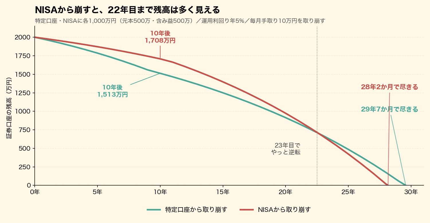 特定口座から取り崩した場合とNISAから取り崩した場合の、証券口座の残高の推移。NISAから崩した方が22年目まで残高が多く、23年目に逆転して先に尽きる