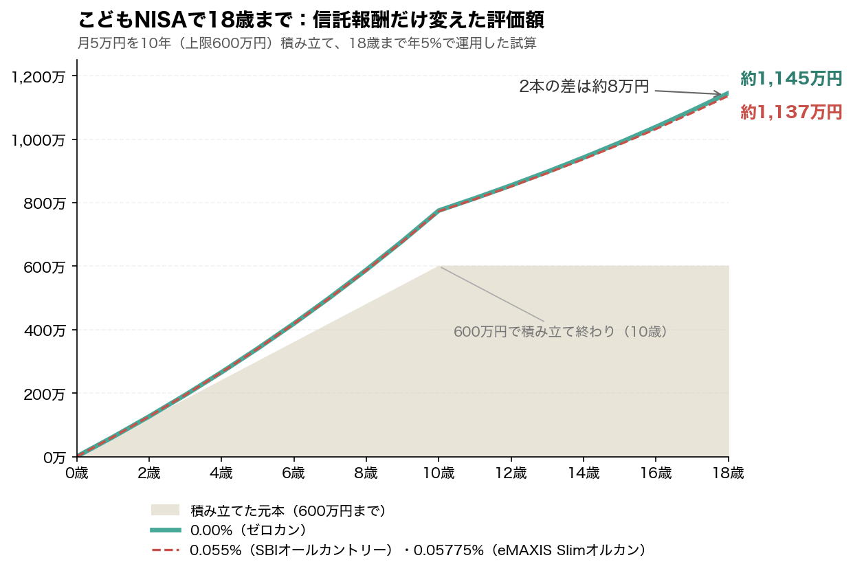 こどもNISAで月5万円を10年積み立てて18歳まで年5%で運用した試算の折れ線グラフ。信託報酬0.00%のゼロカンは約1,145万円、0.055%のSBIオールカントリーと0.05775%のeMAXIS Slimオルカンは約1,137万円で、2本の差は約8万円